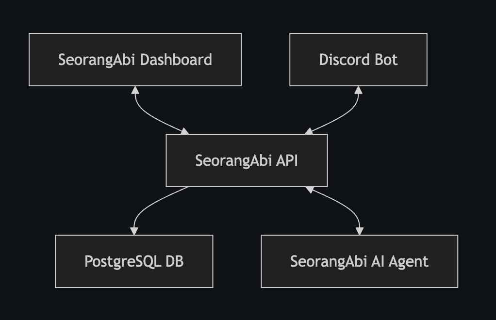 Screenshot of SeorangAbi API project
